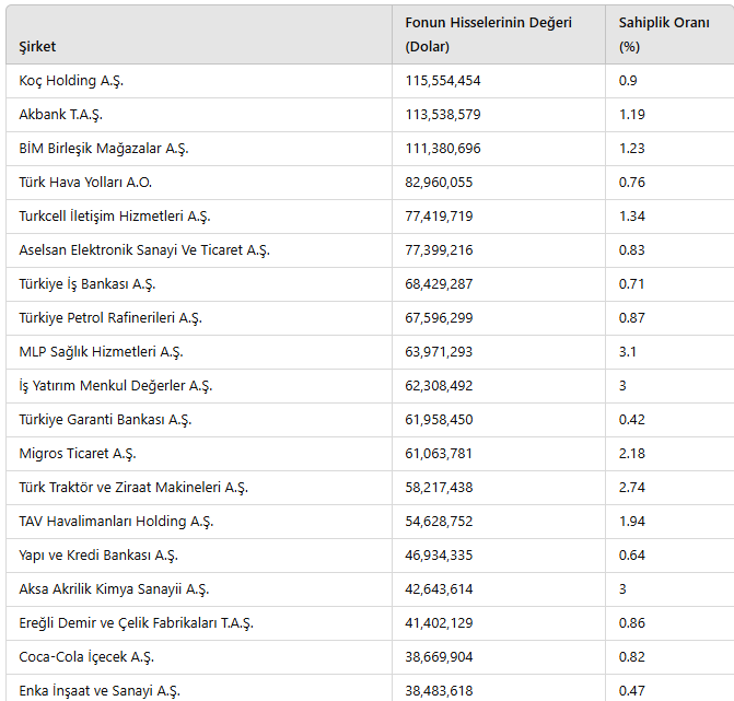 Norve&ccedil; Varlık Fonu'nun yatırım yaptığı 44 T&uuml;rk şirketi belli oldu! - Resim : 1
