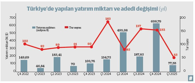 İlk üç ayda girişimlere 53 turda 77,6 milyon dolar yatırım - Resim : 1