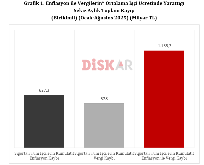 DİSK-AR: İşçi ücretlerinde 8 ayda 1 trilyon 155 milyar TL’lik kayıp yaşandı! Asgari ücret ağustosta 4 bin 753 TL eridi! - Resim : 1