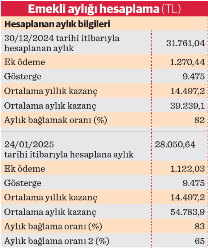 Milyonlarca sigortalıya yüzde 30 emekli aylık kaybı şoku! - Resim : 1