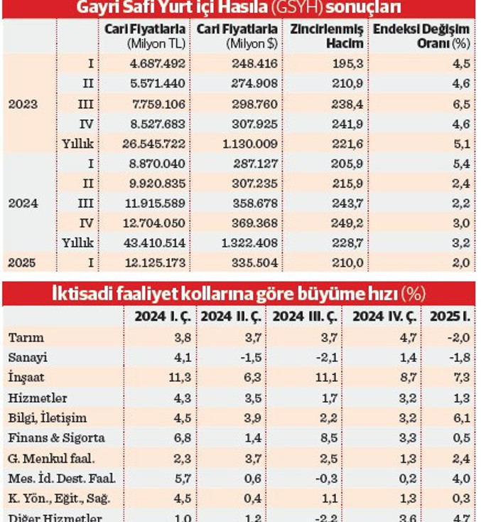 İlk çeyrekte ılımlı büyüme - Resim : 1