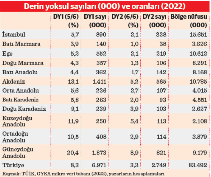 Türkiye’de derin yoksulluk - Resim : 1