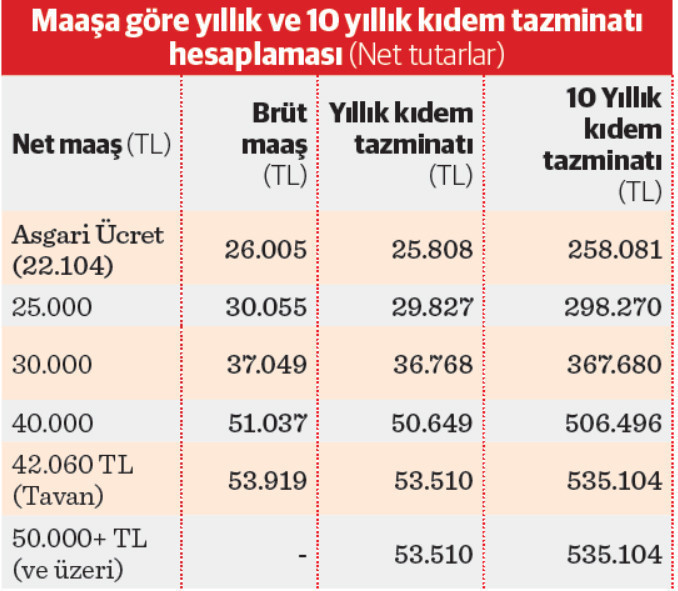 2025’te kıdem tazminatı tavanı 53.919 TL! Siz ne kadar hak ediyorsunuz? - Resim : 1