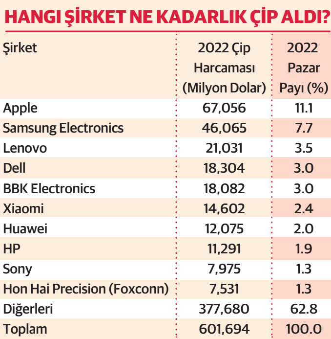 Teknoloji devleri çip harcamalarını kıstı - Resim : 1