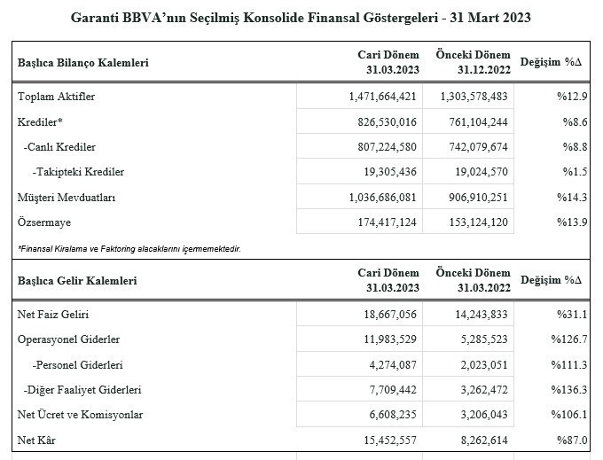 Garanti Bankası ilk çeyrek bilançosunu açıkladı - Resim : 1