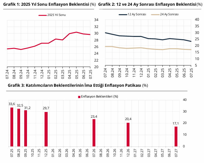 2025 Temmuz TCMB Piyasa Katılımcıları Anketi açıklandı: İşte yıl sonu dolar, enflasyon, büyüme ve faiz tahmini! - Resim : 1