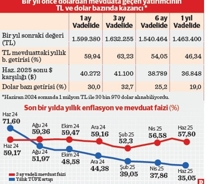 Mevduat enflasyonu da doları da yendi - Resim : 1
