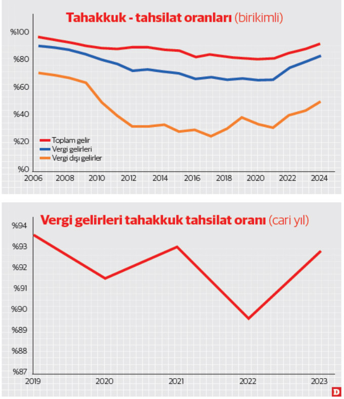 Bütçe tahsilat performansında iyileşme - Resim : 1
