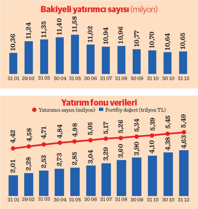 Yatırımcı sayısı 5 senede 5 kat arttı, güçlü trend halka arzlarla sürecek - Resim : 3
