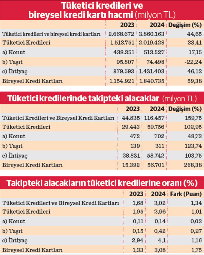 Takibe düşen alacaklardaki artış kredi büyümesini dörde katladı! - Resim : 1