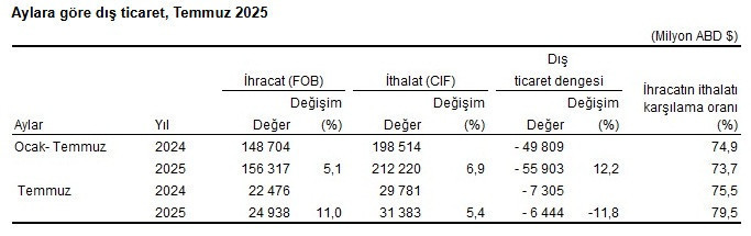 TÜİK açıkladı: Dış ticaret açığı temmuzda geriledi - Resim : 1