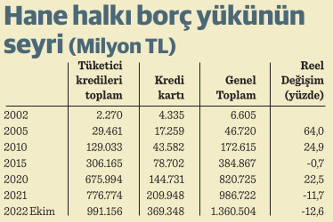 Hane halkının borcu: 1.4 trilyon TL - Resim : 1