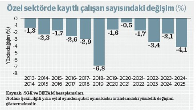 İstihdamda çifte tablo: Özel sektör kan kaybetti Hatay ise umut oldu - Resim : 2