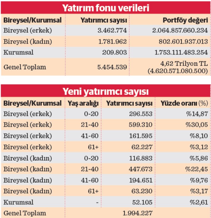 Yatırımcı sayısı 5 senede 5 kat arttı, güçlü trend halka arzlarla sürecek - Resim : 2