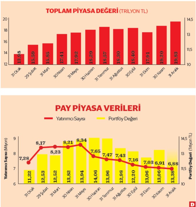 Yatırımcı sayısı 5 senede 5 kat arttı, güçlü trend halka arzlarla sürecek - Resim : 1