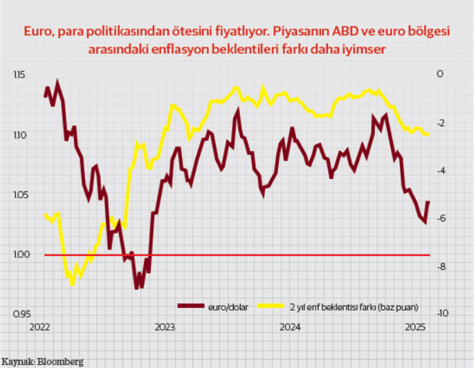 Euro, şu an 1 bile değil, ama 99 probleme göz kırpıyor! - Resim : 1