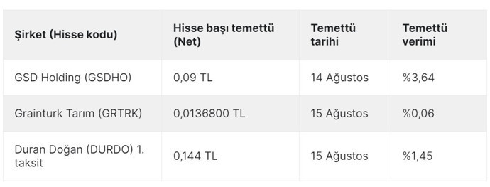 Bu hafta 3 hisse temettü dağıtacak - Resim : 1