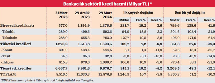 Tüketici ve ticaride reel daralma, kartta reel atış - Resim : 1
