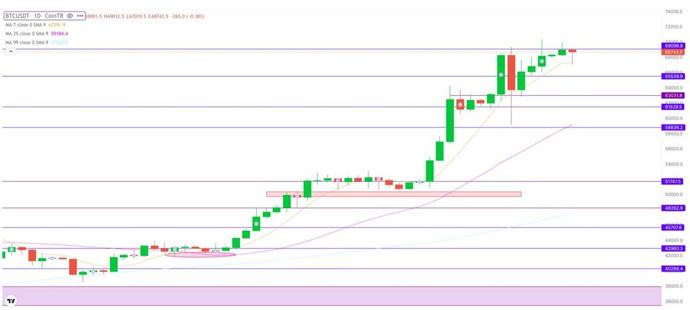 Bitcoin, 70 bin dolar üstünde rekor tazeledi - Resim : 1