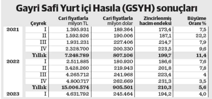 Tüketim etkisiyle ilk çeyrek büyümesi yüzde 4 oldu - Resim : 1