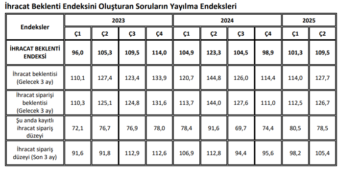 Dış Ticaret Beklenti Anketi yayımlandı: İhracat beklentisi yükselirken, ithalat beklentisi düştü - Resim : 2