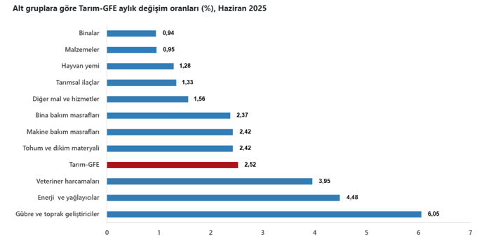 Tarımsal girdi fiyatları haziran ayında da arttı - Resim : 4