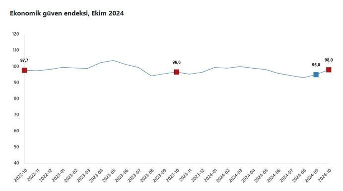 Ekonomik güven endeksi ekimde yükseldi - Resim : 1