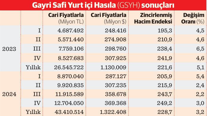 Türkiye 'yüksek gelir' liginde - Resim : 1