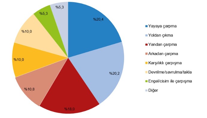 TÜİK açıkladı: 2024'te trafik kazalarında 6 bin 352 kişi hayatını kaybetti - Resim : 6