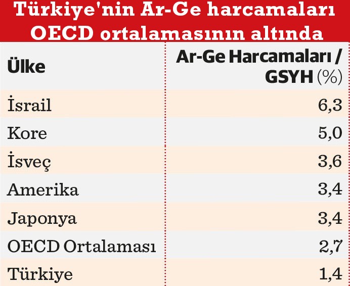Bölgesel ve sektörel düzeyde Ar-Ge teşvik mekanizması oluşturulmalı - Resim : 1