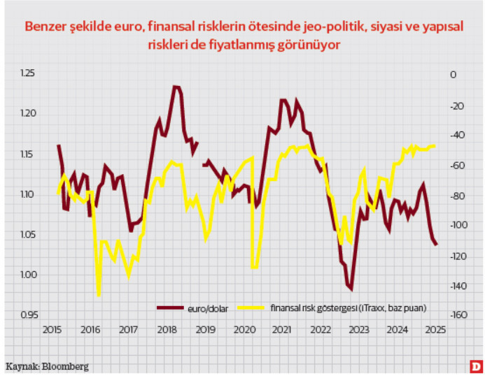Euro, şu an 1 bile değil, ama 99 probleme göz kırpıyor! - Resim : 2