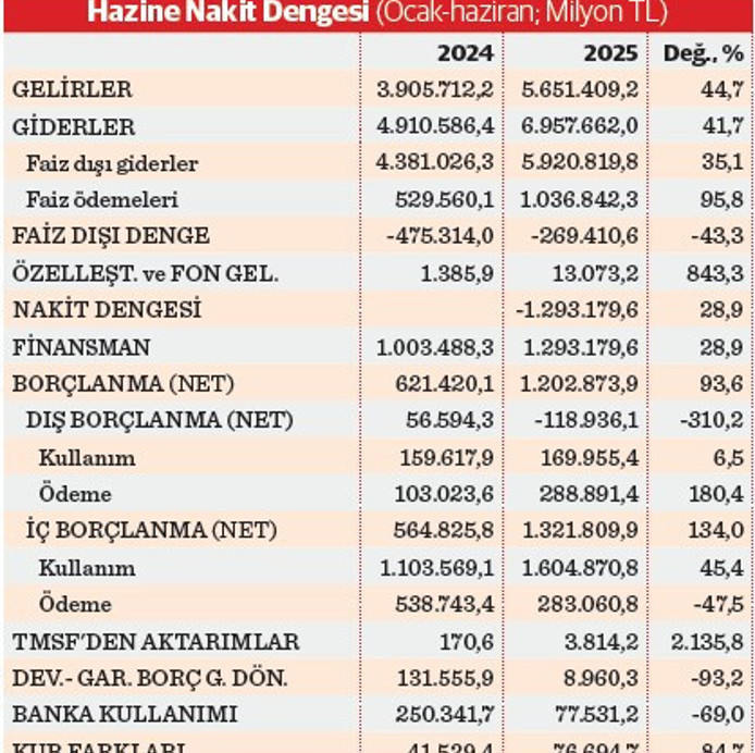 Hazine'nin nakit açığında tarihi zirve - Resim : 1