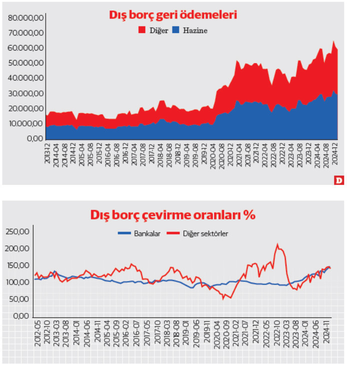 Hızlı artan dış borç çevirme oranları yavaşlar mı? - Resim : 1