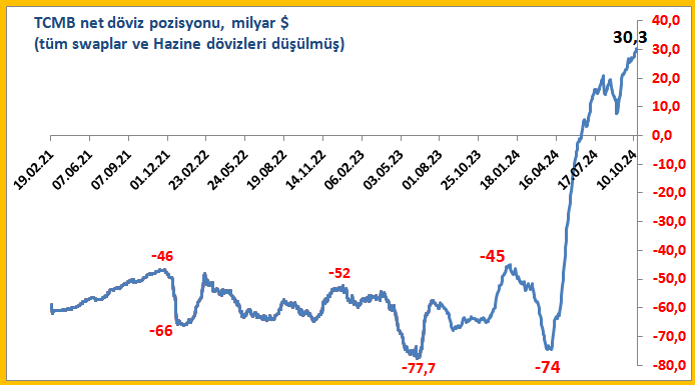 Son Dakika: Merkez Bankası rezervlerinde son durum (17 Ekim 2024) - Resim : 2