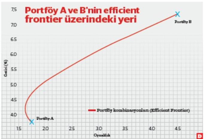 Sadece getiriyi değil riski de sorgula.. - Resim : 1