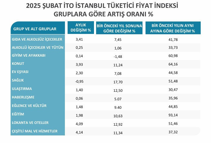 İTO açıkladı! İstanbul'un şubat enflasyonu belli oldu - Resim : 2