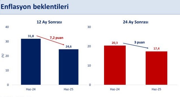 Bakan Şimşek: Enflasyon beklentileri geriliyor, program sonuç veriyor - Resim : 1