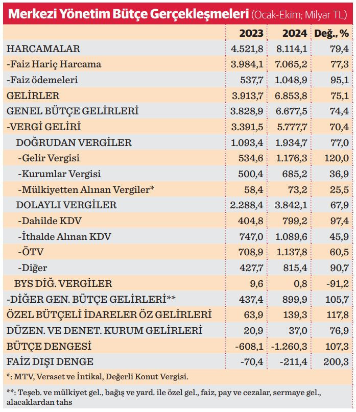 Yıllık bütçe açığı 2 trilyon TL’yi aştı - Resim : 2