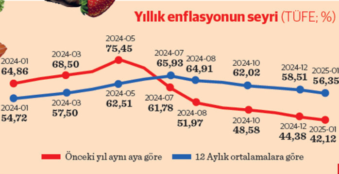 Yıllık enflasyon yüzde 42,1  kira zammı yüzde 56,4 - Resim : 2