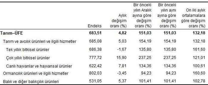 Tarımda üretici enflasyonu yüzde 151,03 oldu - Resim : 1