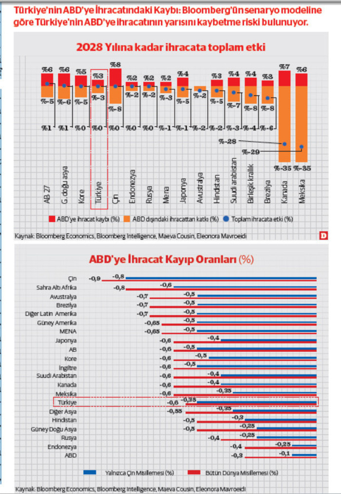 Kim kime dum duma? Trump v2.0 – Şi raundunda Türkiye’nin rolü ve Türk dış ticareti - Resim : 1