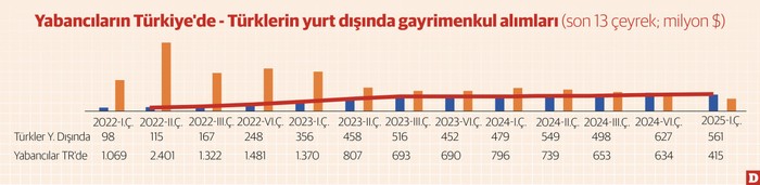 Yurt dışı konut furyası tüm hızıyla sürüyor - Resim : 1