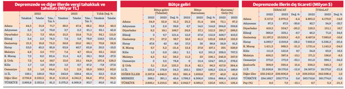 2023’te 11 ile bütçeden net harcama 160,8 milyar TL - Resim : 2