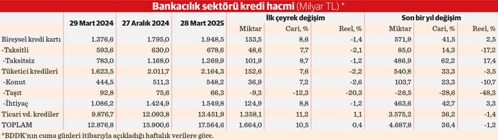 Ticari kredide büyüme ivmesi ‘gerilim’e takıldı - Resim : 1