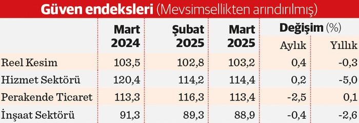 Sektörlerde güven toparlanmıyor - Resim : 2