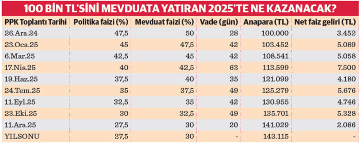 TL mevduatın cazibesi 2025 yılında da sürecek - Resim : 1