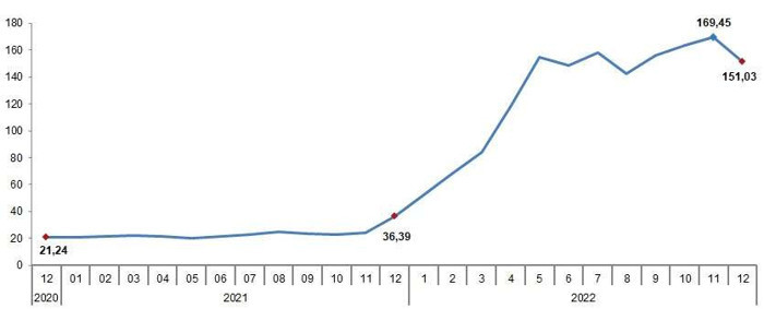 Tarımda üretici enflasyonu yüzde 151,03 oldu - Resim : 2