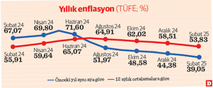 Yıllık enflasyon yüzde 39 ,1 kira zammı yüzde 53,8 - Resim : 1