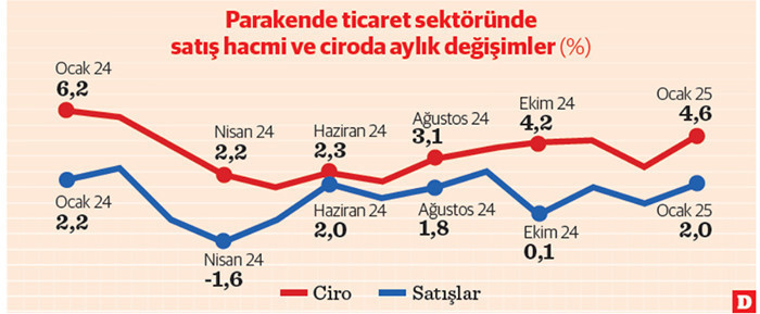 Talep düşerken de fiyatlar arttı - Resim : 3