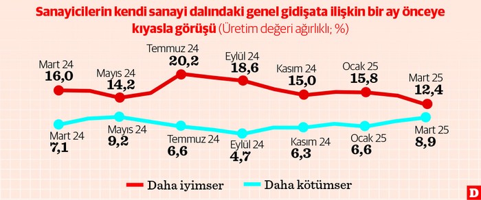Sanayici üretimde gaza basmaya hazırlanıyordu - Resim : 1